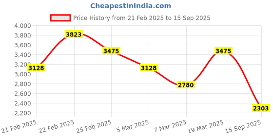 ajio.com french connection FCS001E Water-Resistant Analogue Watch french connection Price History Graph from 21 Feb 2025 to 15 Sep 2025