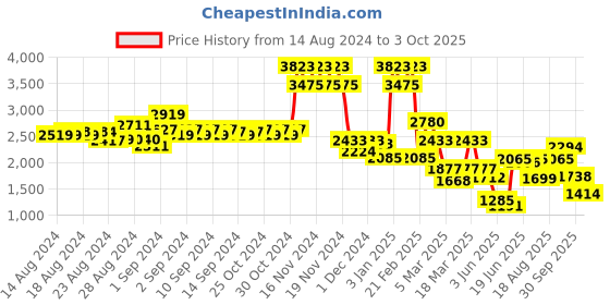 ajio.com french connection FCS002H Analogue Watch with Deployant Clasp french connection Price History Graph from 14 Aug 2024 to 3 Oct 2025