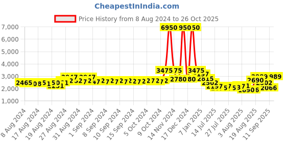 ajio.com french connection FCS09TM-S Women Analogue Wrist Watch french connection Price History Graph from 8 Aug 2024 to 26 Oct 2025