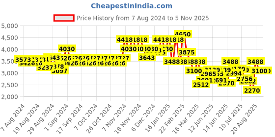 ajio.com french connection FCW11BM Analogue Watch with Push-Button Clasp Closure french connection Price History Graph from 7 Aug 2024 to 3 Nov 2025