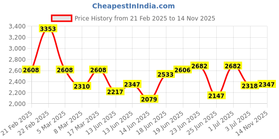 ajio.com french connection Men Analogue Watch french connection Price History Graph from 21 Feb 2025 to 14 Nov 2025