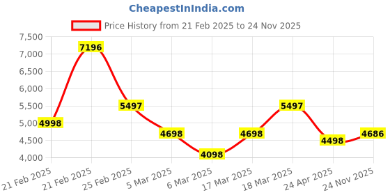 ajio.com french connection Men Analogue Watch french connection Price History Graph from 21 Feb 2025 to 24 Nov 2025