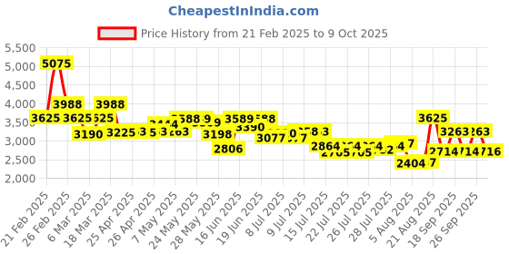 ajio.com french connection Men Analogue Watch french connection Price History Graph from 21 Feb 2025 to 9 Oct 2025