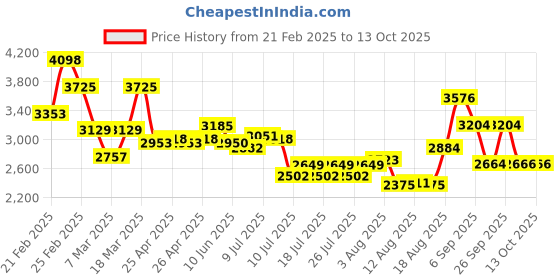 ajio.com french connection Men Analogue Watch french connection Price History Graph from 21 Feb 2025 to 13 Oct 2025