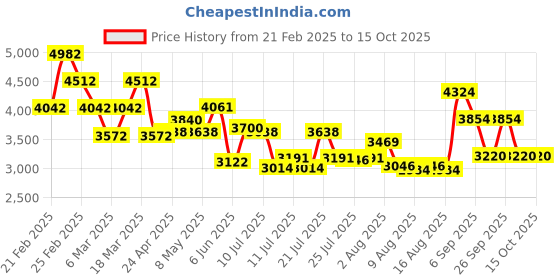 ajio.com french connection Men Analogue Watch french connection Price History Graph from 21 Feb 2025 to 15 Oct 2025
