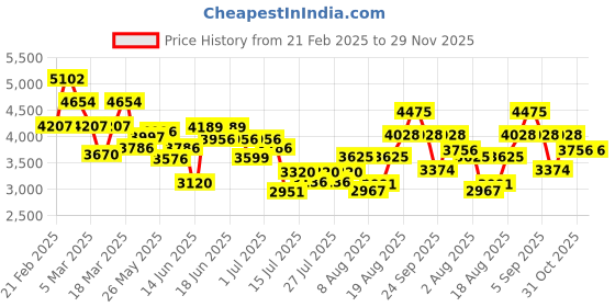 ajio.com french connection Men Analogue Watch french connection Price History Graph from 21 Feb 2025 to 29 Nov 2025