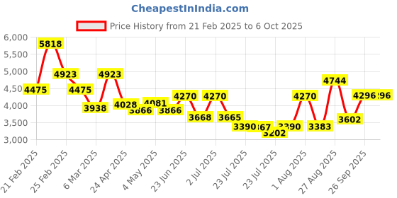 ajio.com french connection Men Analogue Watch french connection Price History Graph from 21 Feb 2025 to 4 Oct 2025