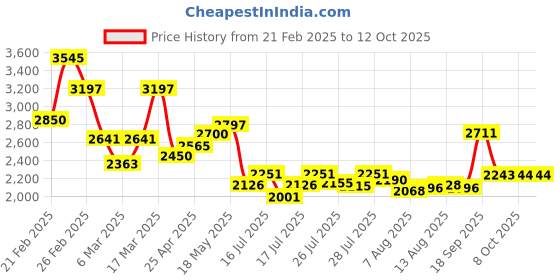 ajio.com french connection Men Analogue Watch french connection Price History Graph from 21 Feb 2025 to 12 Oct 2025
