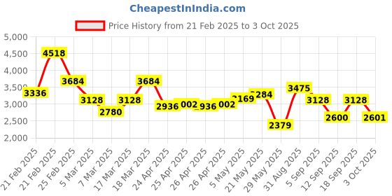 ajio.com french connection Men Analogue Watch french connection Price History Graph from 21 Feb 2025 to 3 Oct 2025