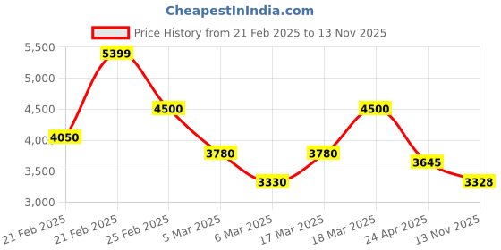 ajio.com french connection Men Analogue Watch french connection Price History Graph from 21 Feb 2025 to 13 Nov 2025