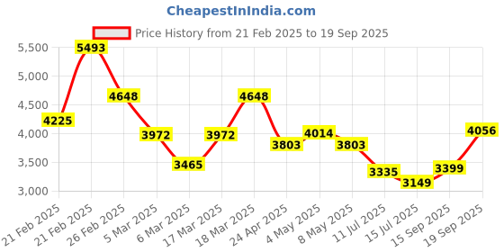 ajio.com french connection Men Analogue Watch french connection Price History Graph from 21 Feb 2025 to 19 Sep 2025