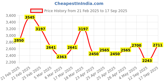 ajio.com french connection Men Analogue Watch french connection Price History Graph from 21 Feb 2025 to 17 Sep 2025