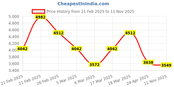ajio.com french connection Men Analogue Watch french connection Price History Graph from 21 Feb 2025 to 11 Nov 2025