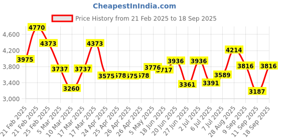 ajio.com french connection Men Analogue Watch french connection Price History Graph from 21 Feb 2025 to 18 Sep 2025