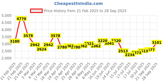 ajio.com french connection Men Analogue Watch french connection Price History Graph from 21 Feb 2025 to 28 Sep 2025