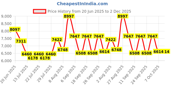 ajio.com french connection Men Analogue Watch french connection Price History Graph from 20 Jun 2025 to 2 Dec 2025