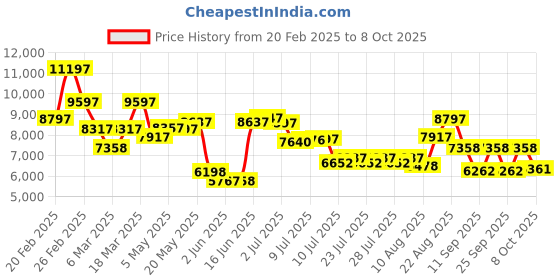 ajio.com french connection Men Analogue Watch french connection Price History Graph from 20 Feb 2025 to 8 Oct 2025