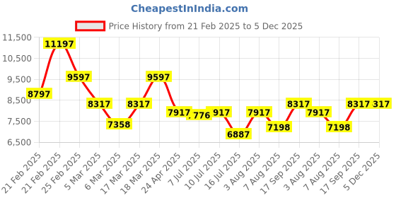 ajio.com french connection Men Analogue Watch french connection Price History Graph from 21 Feb 2025 to 5 Dec 2025
