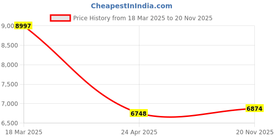 ajio.com french connection Men Analogue Watch french connection Price History Graph from 18 Mar 2025 to 20 Nov 2025