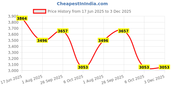 ajio.com french connection Men Analogue Watch french connection Price History Graph from 17 Jun 2025 to 3 Dec 2025