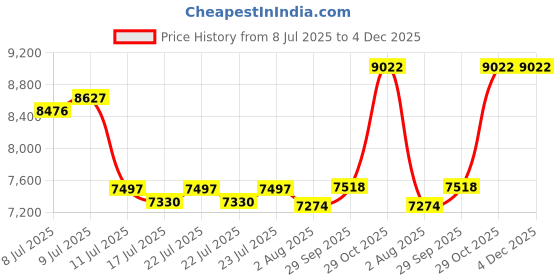 ajio.com french connection Men Analogue Watch french connection Price History Graph from 8 Jul 2025 to 4 Dec 2025