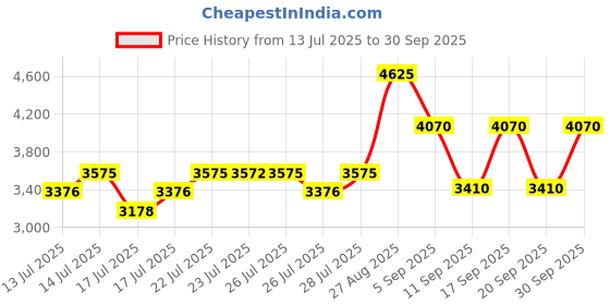 ajio.com french connection Men Analogue Watch french connection Price History Graph from 13 Jul 2025 to 30 Sep 2025