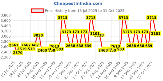 ajio.com french connection Men Analogue Watch french connection Price History Graph from 15 Jul 2025 to 31 Oct 2025