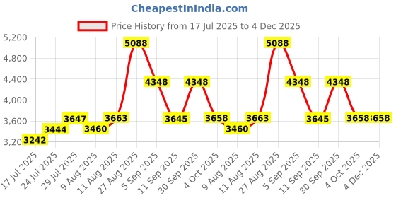 ajio.com french connection Men Analogue Watch french connection Price History Graph from 17 Jul 2025 to 4 Dec 2025
