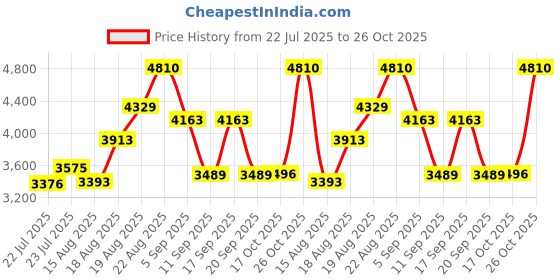 ajio.com french connection Men Analogue Watch french connection Price History Graph from 22 Jul 2025 to 26 Oct 2025