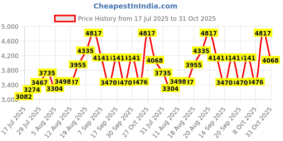 ajio.com french connection Men Analogue Watch french connection Price History Graph from 17 Jul 2025 to 31 Oct 2025
