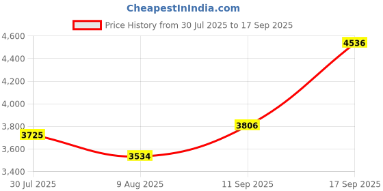ajio.com french connection Men Analogue Watch french connection Price History Graph from 30 Jul 2025 to 17 Sep 2025