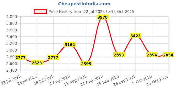 ajio.com french connection Men Analogue Watch french connection Price History Graph from 22 Jul 2025 to 15 Oct 2025