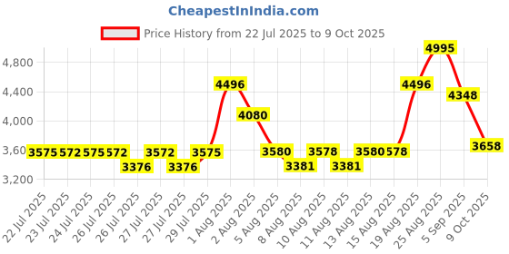 ajio.com french connection Men Analogue Watch french connection Price History Graph from 22 Jul 2025 to 9 Oct 2025
