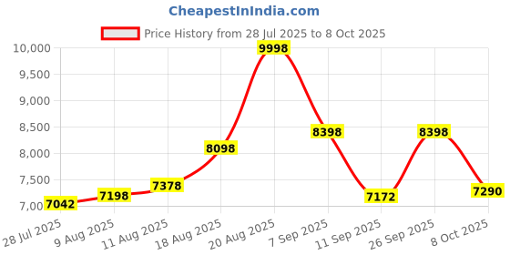 ajio.com french connection Men Analogue Watch french connection Price History Graph from 28 Jul 2025 to 8 Oct 2025
