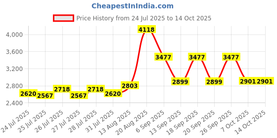 ajio.com french connection Men Analogue Watch french connection Price History Graph from 24 Jul 2025 to 7 Oct 2025