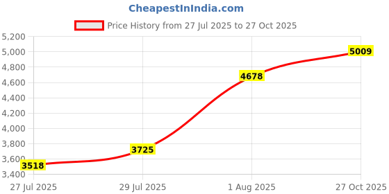 ajio.com french connection Men Analogue Watch french connection Price History Graph from 27 Jul 2025 to 27 Oct 2025