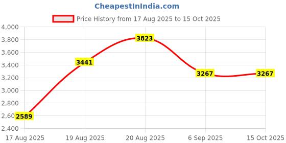 ajio.com french connection Men Analogue Watch french connection Price History Graph from 17 Aug 2025 to 14 Oct 2025