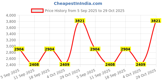 ajio.com french connection Men Analogue Watch french connection Price History Graph from 5 Sep 2025 to 29 Oct 2025