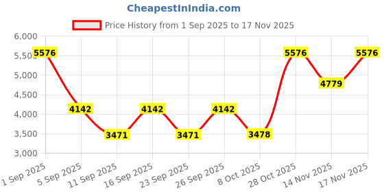 ajio.com french connection Men Analogue Watch french connection Price History Graph from 1 Sep 2025 to 17 Nov 2025