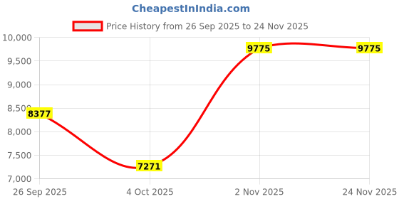 ajio.com french connection Men Analogue Watch french connection Price History Graph from 26 Sep 2025 to 23 Nov 2025