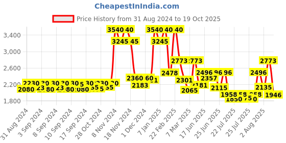 ajio.com french connection Men Analogue Watch with Metal Strap-FCN074GM french connection Price History Graph from 31 Aug 2024 to 19 Oct 2025