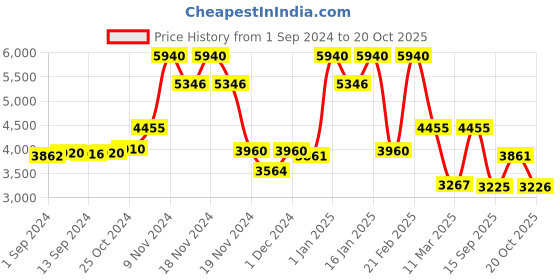 ajio.com french connection Men Analogue Watch with Metal Strap-FCN078GM french connection Price History Graph from 1 Sep 2024 to 20 Oct 2025