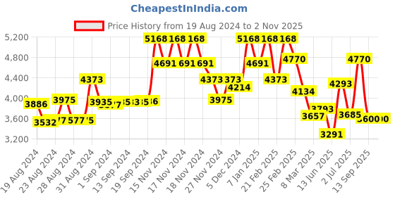 ajio.com french connection Men Analogue Watch with Metal Strap-FCP49NGM french connection Price History Graph from 19 Aug 2024 to 1 Nov 2025