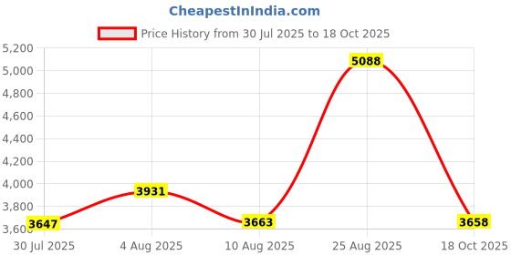 ajio.com french connection Men Chronograph Watch french connection Price History Graph from 30 Jul 2025 to 18 Oct 2025