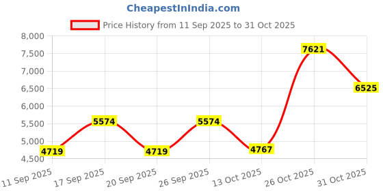 ajio.com french connection Men Chronograph Watch with Stainless Steel Strap-FCN0120TM french connection Price History Graph from 11 Sep 2025 to 31 Oct 2025
