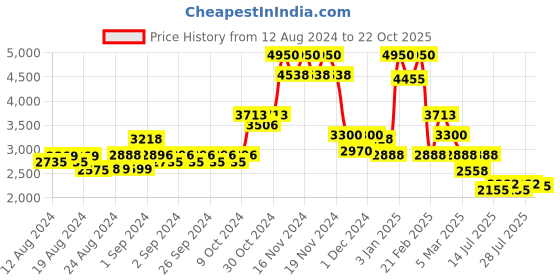 ajio.com french connection Men FCN091GNM Analogue Water-Resistant Wrist Watch french connection Price History Graph from 12 Aug 2024 to 22 Oct 2025