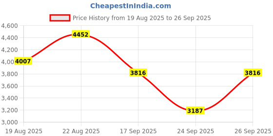 ajio.com french connection Men Round Dial Analogue Watch french connection Price History Graph from 19 Aug 2025 to 26 Sep 2025