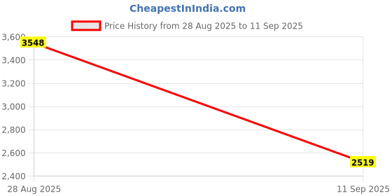 ajio.com french connection Men Round Dial Analogue Watch french connection Price History Graph from 28 Aug 2025 to 11 Sep 2025