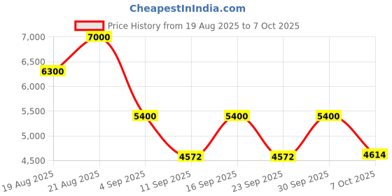 ajio.com french connection Men Square Dial Analogue Watch french connection Price History Graph from 19 Aug 2025 to 7 Oct 2025