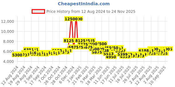 ajio.com french connection Men Water-Resistant Analogue Watch-FCT1GM french connection Price History Graph from 12 Aug 2024 to 24 Nov 2025